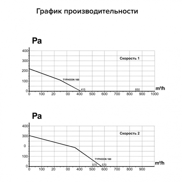 Канальный вентилятор ERA PRO TYPHOON D150/160, 2 скорости от магазина ЛесКонПром.ру